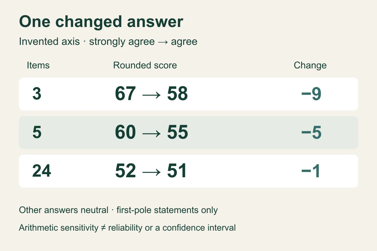 Invented axis scores change from 67 to 58, 60 to 55 and 52 to 51 after one answer changes