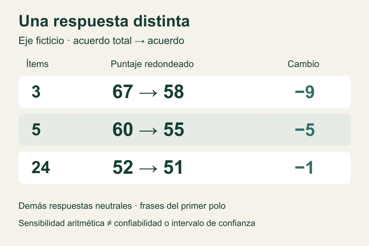 En un eje ficticio, cambiar una respuesta mueve los puntajes de 67 a 58, 60 a 55 y 52 a 51