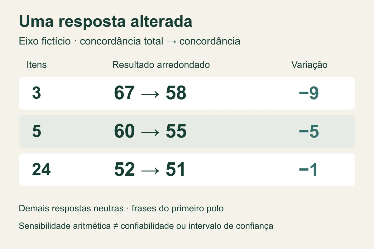 Num eixo fictício, uma resposta alterada muda os resultados de 67 para 58, 60 para 55 e 52 para 51