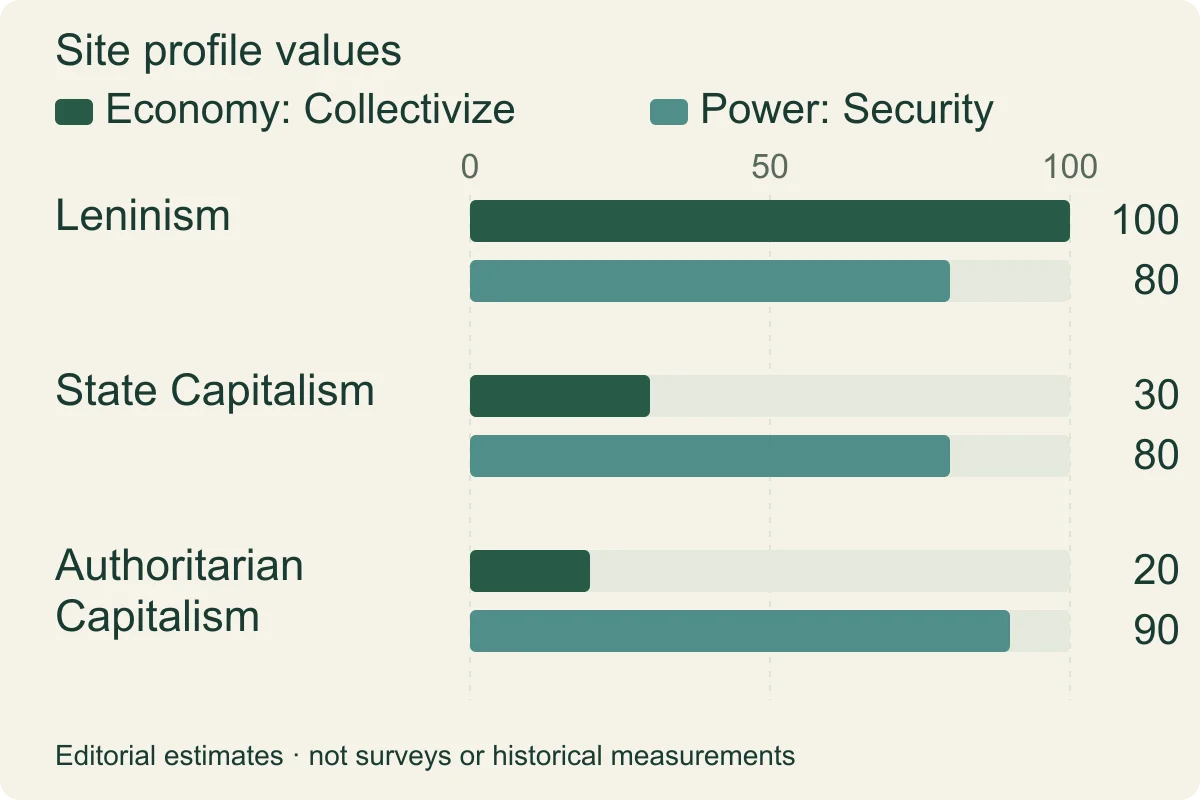 Editorial profile chart compares Economy and Power values of 100 and 80, 30 and 80, and 20 and 90