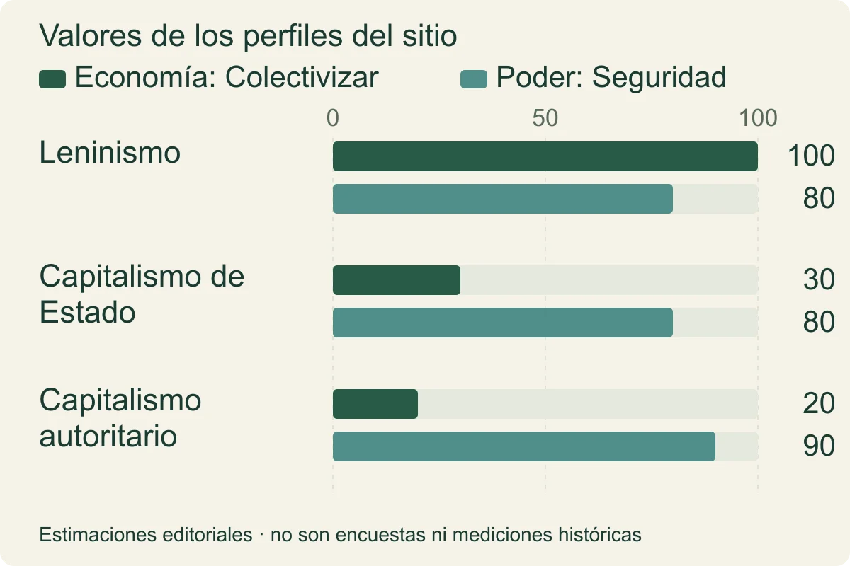 Gráfico de perfiles editoriales compara valores de Economía y Poder de 100 y 80, 30 y 80, y 20 y 90