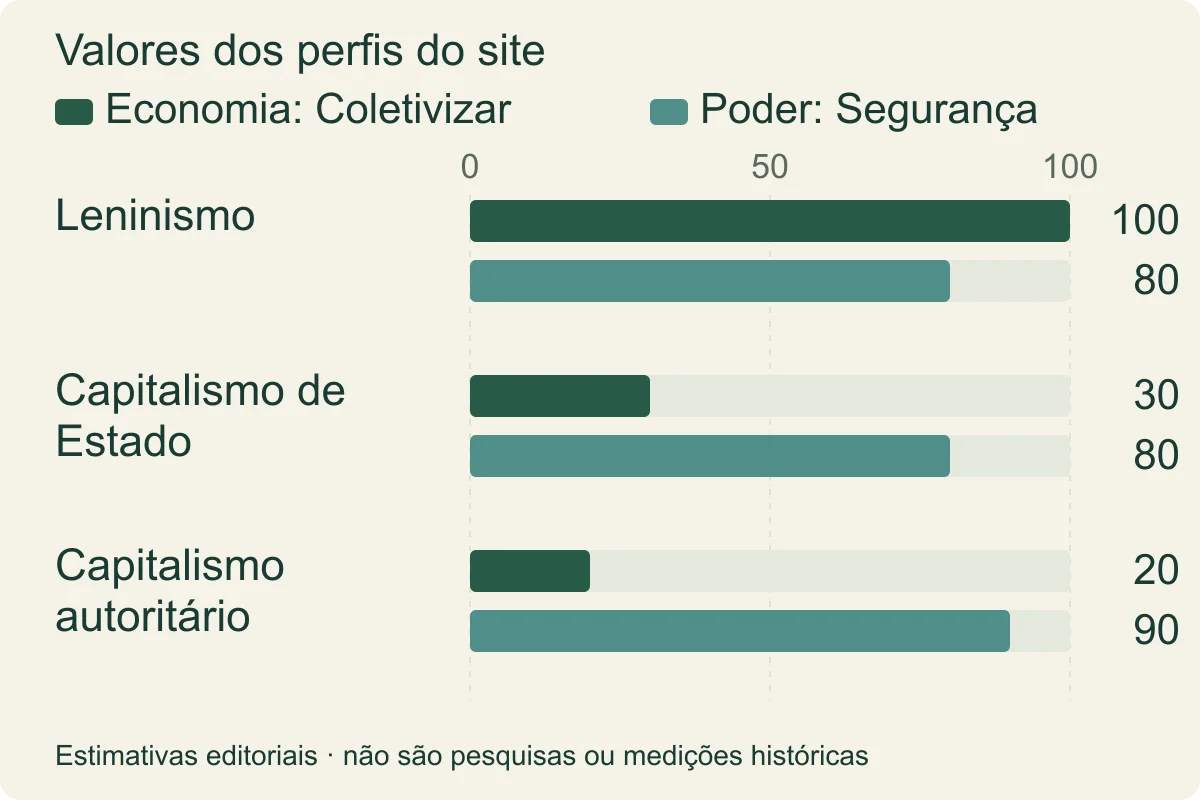 Gráfico de perfis editoriais compara valores de Economia e Poder de 100 e 80, 30 e 80, e 20 e 90