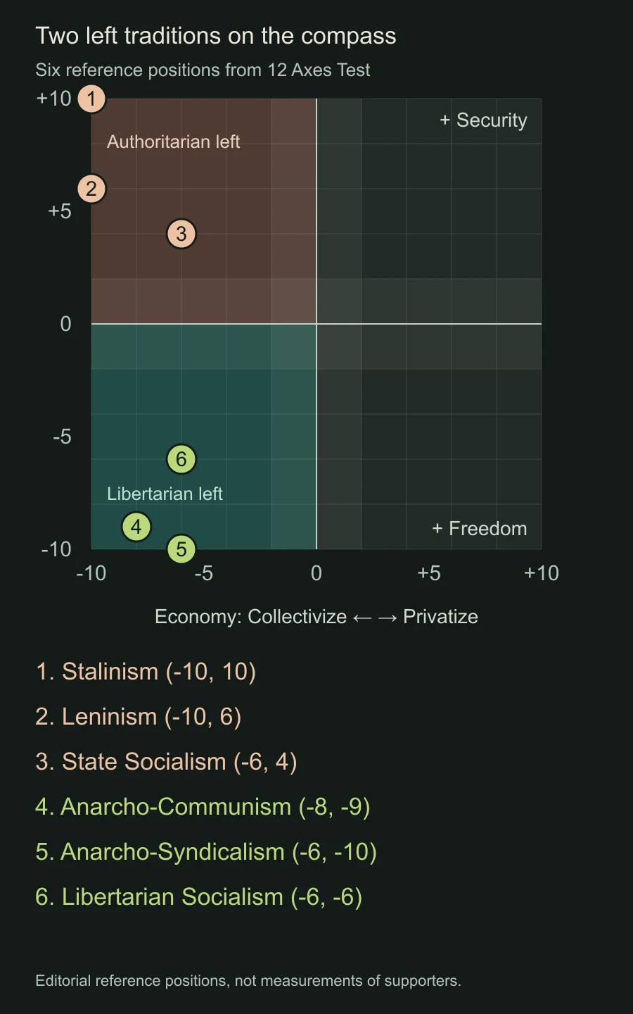 Six ideology reference points: Stalinism, Leninism and state socialism above the centre; anarcho-communism, anarcho-syndicalism and libertarian socialism below