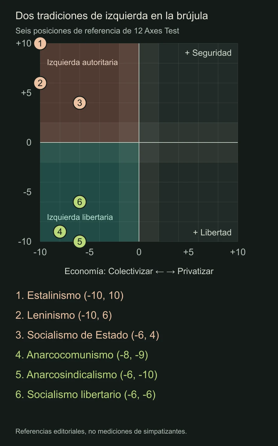Seis posiciones de referencia: estalinismo, leninismo y socialismo de Estado sobre el centro; anarcocomunismo, anarcosindicalismo y socialismo libertario debajo
