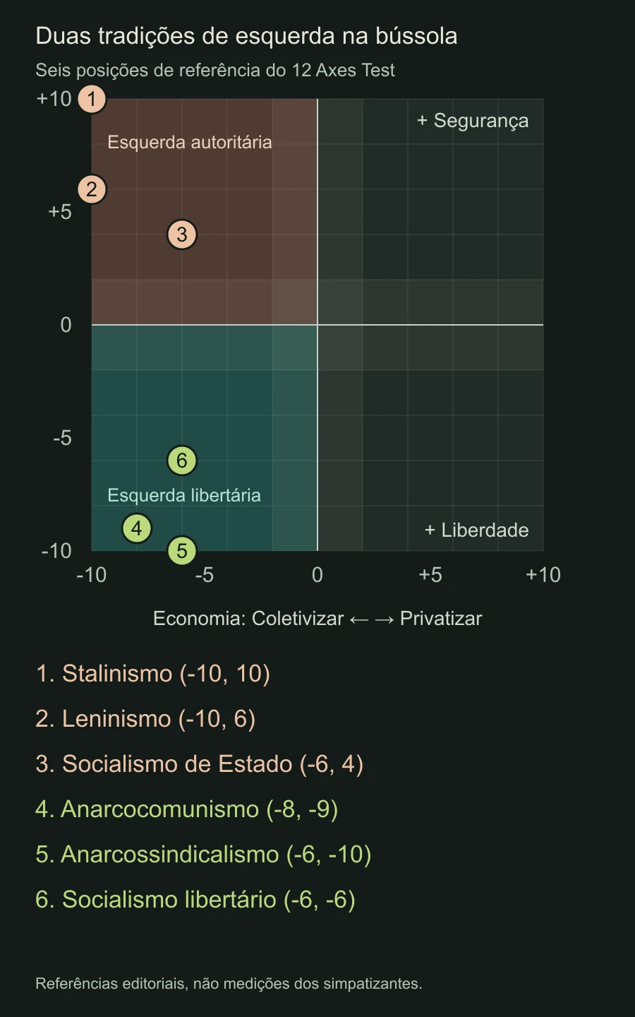 Seis posições de referência: stalinismo, leninismo e socialismo de Estado acima do centro; anarcocomunismo, anarcossindicalismo e socialismo libertário abaixo